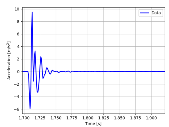 Impulse response of the acceleration in an impact experiment
