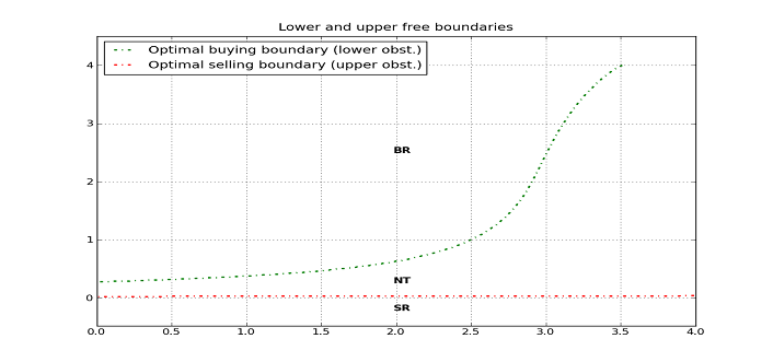 Lower and upper free boundaries