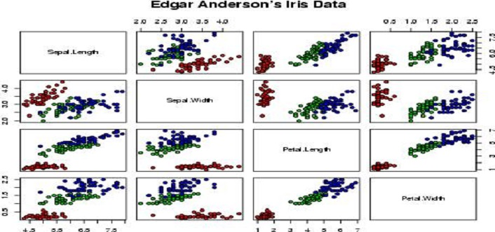 Edgar Anderson's Iris Data